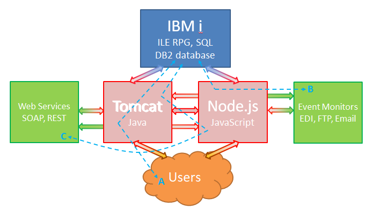 Practical Middleware: Architecting for the Future - Figure1