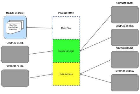 RPG Academy: UI Modernization, Part 2—Multi-Tier Architecture Implementations - Figure 2