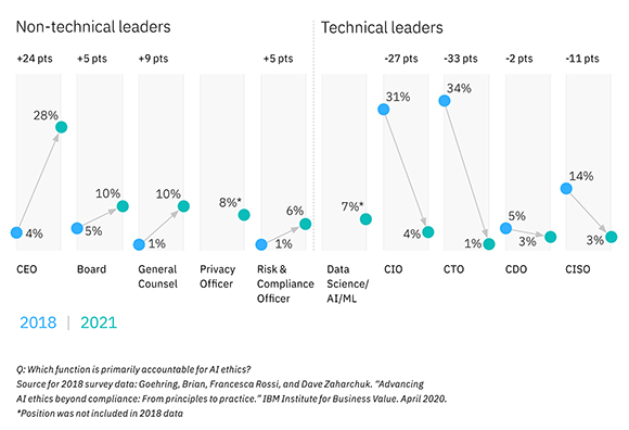 Responsibility for AI Ethics Shifts from Tech Silo to Broader Executive Champions, says IBM Study