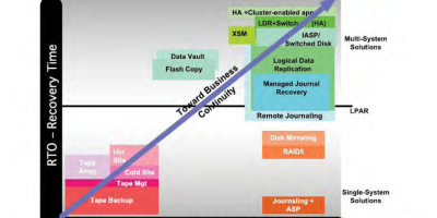 Three Compelling Drivers for Implementing a High Availability Solution on an IBM i Cloud with MIMIX