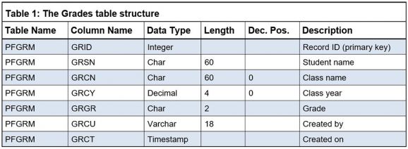 Make Your IBM i Database More User-Friendly - Table 1