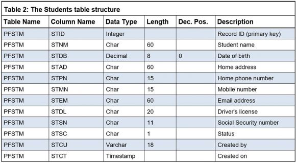 Make Your IBM i Database More User-Friendly - Table 2