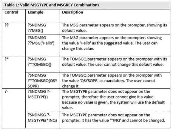 How to Code Selective Prompting in a CL Program - Table 1