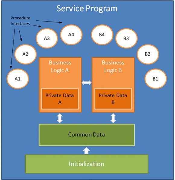 Practical RPG: Service Programs—When