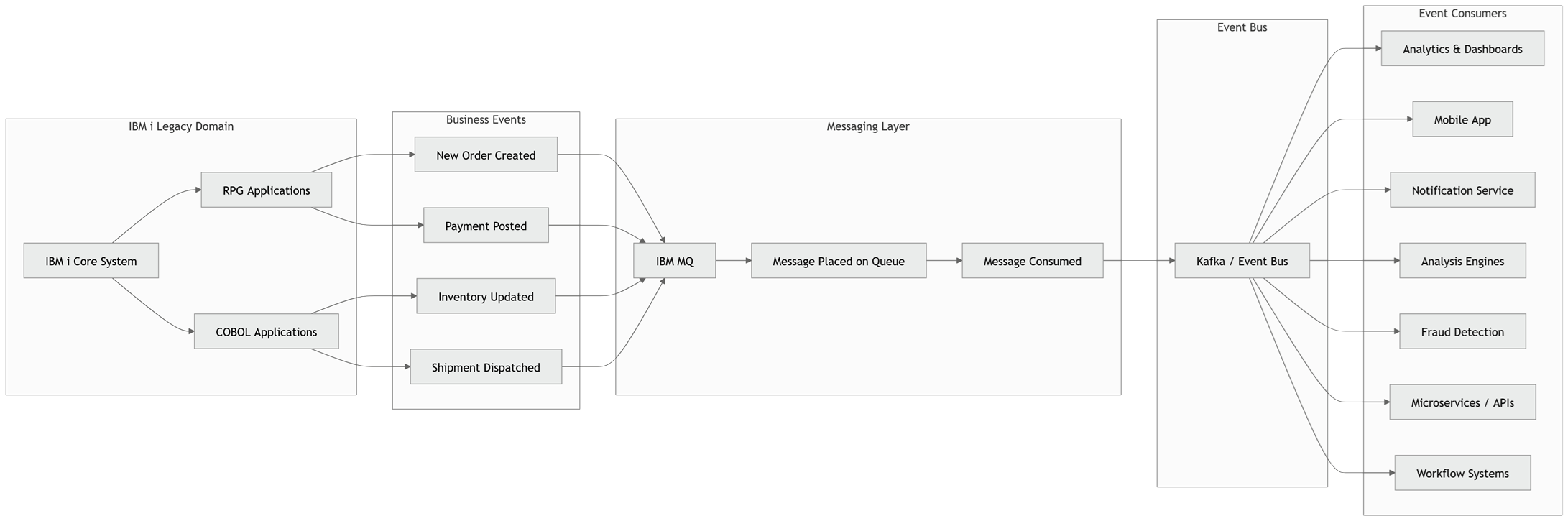 Event-Driven Integration on IBM i: Leveraging Kafka for Modern Architectures - Figure 1