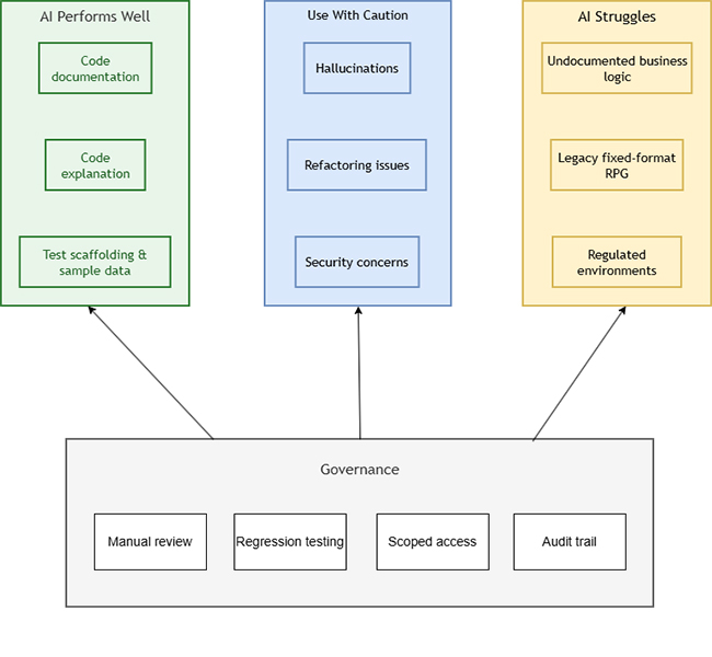 AI Code Assistants for IBM i - Can They Safely Refactor RPG and SQL? - Figure 1