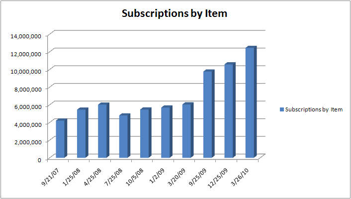 072610HolzmanSubscriptions-by-Item