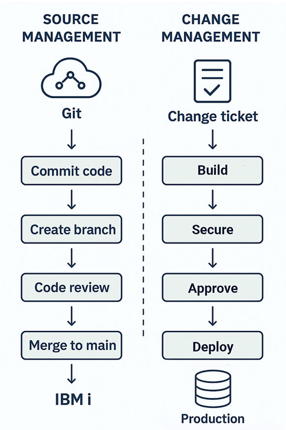 Git & Change Management Working Together on IBM i - Figure 2